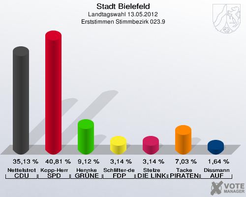 Stadt Bielefeld, Landtagswahl 13.05.2012, Erststimmen Stimmbezirk 023.9: Nettelstroth CDU: 35,13 %. Kopp-Herr SPD: 40,81 %. Hennke GR&Uuml;NE: 9,12 %. Schlifter-de la Fontaine FDP: 3,14 %. Stelze DIE LINKE: 3,14 %. Tacke PIRATEN: 7,03 %. Dissmann AUF: 1,64 %. 