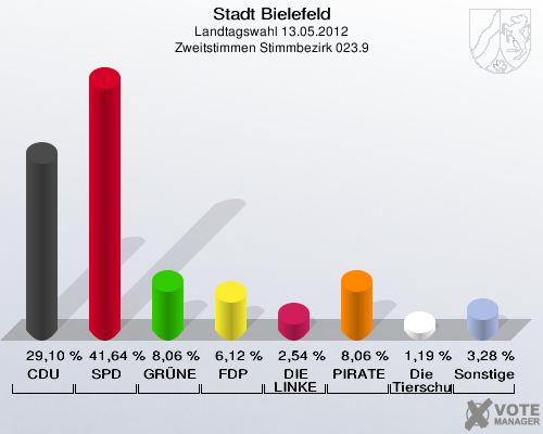Stadt Bielefeld, Landtagswahl 13.05.2012, Zweitstimmen Stimmbezirk 023.9: CDU: 29,10 %. SPD: 41,64 %. GR&Uuml;NE: 8,06 %. FDP: 6,12 %. DIE LINKE: 2,54 %. PIRATEN: 8,06 %. Die Tierschutzpartei: 1,19 %. Sonstige: 3,28 %. 