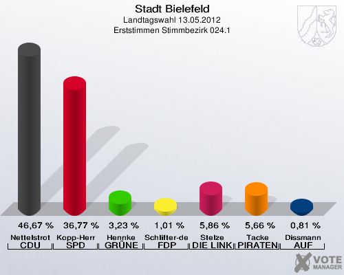 Stadt Bielefeld, Landtagswahl 13.05.2012, Erststimmen Stimmbezirk 024.1: Nettelstroth CDU: 46,67 %. Kopp-Herr SPD: 36,77 %. Hennke GR&Uuml;NE: 3,23 %. Schlifter-de la Fontaine FDP: 1,01 %. Stelze DIE LINKE: 5,86 %. Tacke PIRATEN: 5,66 %. Dissmann AUF: 0,81 %. 