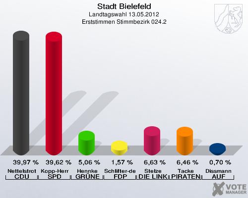 Stadt Bielefeld, Landtagswahl 13.05.2012, Erststimmen Stimmbezirk 024.2: Nettelstroth CDU: 39,97 %. Kopp-Herr SPD: 39,62 %. Hennke GR&Uuml;NE: 5,06 %. Schlifter-de la Fontaine FDP: 1,57 %. Stelze DIE LINKE: 6,63 %. Tacke PIRATEN: 6,46 %. Dissmann AUF: 0,70 %. 