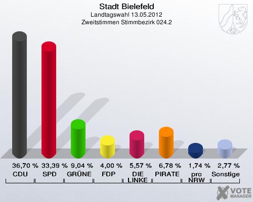 Stadt Bielefeld, Landtagswahl 13.05.2012, Zweitstimmen Stimmbezirk 024.2: CDU: 36,70 %. SPD: 33,39 %. GR&Uuml;NE: 9,04 %. FDP: 4,00 %. DIE LINKE: 5,57 %. PIRATEN: 6,78 %. pro NRW: 1,74 %. Sonstige: 2,77 %. 