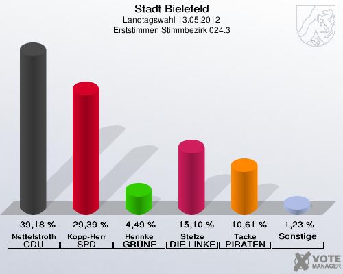 Stadt Bielefeld, Landtagswahl 13.05.2012, Erststimmen Stimmbezirk 024.3: Nettelstroth CDU: 39,18 %. Kopp-Herr SPD: 29,39 %. Hennke GR&Uuml;NE: 4,49 %. Stelze DIE LINKE: 15,10 %. Tacke PIRATEN: 10,61 %. Sonstige: 1,23 %. 