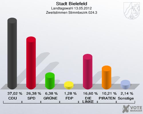 Stadt Bielefeld, Landtagswahl 13.05.2012, Zweitstimmen Stimmbezirk 024.3: CDU: 37,02 %. SPD: 26,38 %. GR&Uuml;NE: 6,38 %. FDP: 1,28 %. DIE LINKE: 16,60 %. PIRATEN: 10,21 %. Sonstige: 2,14 %. 