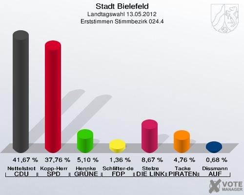 Stadt Bielefeld, Landtagswahl 13.05.2012, Erststimmen Stimmbezirk 024.4: Nettelstroth CDU: 41,67 %. Kopp-Herr SPD: 37,76 %. Hennke GR&Uuml;NE: 5,10 %. Schlifter-de la Fontaine FDP: 1,36 %. Stelze DIE LINKE: 8,67 %. Tacke PIRATEN: 4,76 %. Dissmann AUF: 0,68 %. 