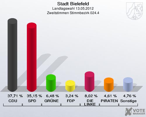 Stadt Bielefeld, Landtagswahl 13.05.2012, Zweitstimmen Stimmbezirk 024.4: CDU: 37,71 %. SPD: 35,15 %. GR&Uuml;NE: 6,48 %. FDP: 3,24 %. DIE LINKE: 8,02 %. PIRATEN: 4,61 %. Sonstige: 4,76 %. 