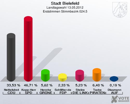 Stadt Bielefeld, Landtagswahl 13.05.2012, Erststimmen Stimmbezirk 024.5: Nettelstroth CDU: 33,53 %. Kopp-Herr SPD: 46,71 %. Hennke GR&Uuml;NE: 5,62 %. Schlifter-de la Fontaine FDP: 2,33 %. Stelze DIE LINKE: 5,23 %. Tacke PIRATEN: 6,40 %. Dissmann AUF: 0,19 %. 