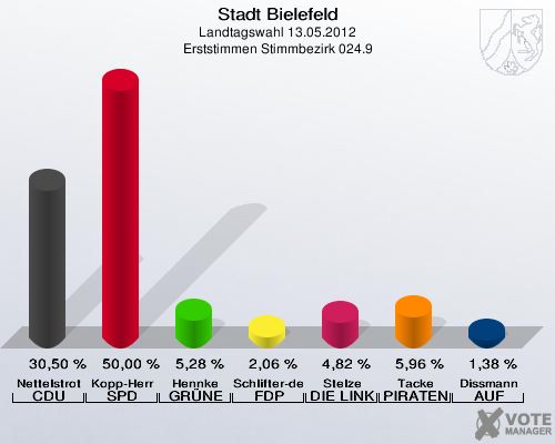 Stadt Bielefeld, Landtagswahl 13.05.2012, Erststimmen Stimmbezirk 024.9: Nettelstroth CDU: 30,50 %. Kopp-Herr SPD: 50,00 %. Hennke GR&Uuml;NE: 5,28 %. Schlifter-de la Fontaine FDP: 2,06 %. Stelze DIE LINKE: 4,82 %. Tacke PIRATEN: 5,96 %. Dissmann AUF: 1,38 %. 