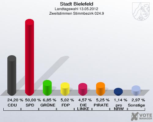 Stadt Bielefeld, Landtagswahl 13.05.2012, Zweitstimmen Stimmbezirk 024.9: CDU: 24,20 %. SPD: 50,00 %. GR&Uuml;NE: 6,85 %. FDP: 5,02 %. DIE LINKE: 4,57 %. PIRATEN: 5,25 %. pro NRW: 1,14 %. Sonstige: 2,97 %. 