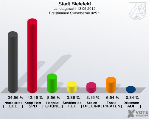 Stadt Bielefeld, Landtagswahl 13.05.2012, Erststimmen Stimmbezirk 025.1: Nettelstroth CDU: 34,56 %. Kopp-Herr SPD: 42,45 %. Hennke GR&Uuml;NE: 8,56 %. Schlifter-de la Fontaine FDP: 3,86 %. Stelze DIE LINKE: 3,19 %. Tacke PIRATEN: 6,54 %. Dissmann AUF: 0,84 %. 