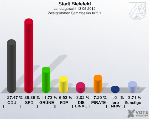 Stadt Bielefeld, Landtagswahl 13.05.2012, Zweitstimmen Stimmbezirk 025.1: CDU: 27,47 %. SPD: 39,36 %. GR&Uuml;NE: 11,73 %. FDP: 6,53 %. DIE LINKE: 3,02 %. PIRATEN: 7,20 %. pro NRW: 1,01 %. Sonstige: 3,71 %. 