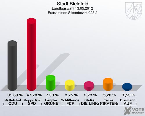 Stadt Bielefeld, Landtagswahl 13.05.2012, Erststimmen Stimmbezirk 025.2: Nettelstroth CDU: 31,69 %. Kopp-Herr SPD: 47,70 %. Hennke GR&Uuml;NE: 7,33 %. Schlifter-de la Fontaine FDP: 3,75 %. Stelze DIE LINKE: 2,73 %. Tacke PIRATEN: 5,28 %. Dissmann AUF: 1,53 %. 