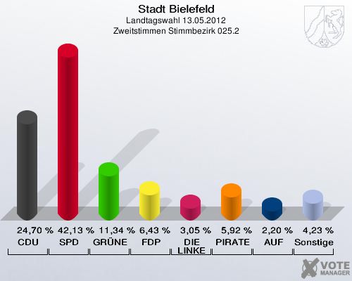 Stadt Bielefeld, Landtagswahl 13.05.2012, Zweitstimmen Stimmbezirk 025.2: CDU: 24,70 %. SPD: 42,13 %. GR&Uuml;NE: 11,34 %. FDP: 6,43 %. DIE LINKE: 3,05 %. PIRATEN: 5,92 %. AUF: 2,20 %. Sonstige: 4,23 %. 
