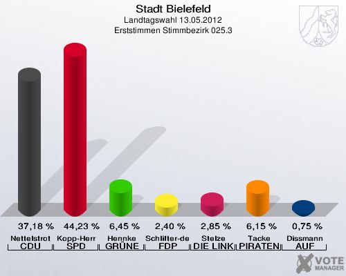 Stadt Bielefeld, Landtagswahl 13.05.2012, Erststimmen Stimmbezirk 025.3: Nettelstroth CDU: 37,18 %. Kopp-Herr SPD: 44,23 %. Hennke GR&Uuml;NE: 6,45 %. Schlifter-de la Fontaine FDP: 2,40 %. Stelze DIE LINKE: 2,85 %. Tacke PIRATEN: 6,15 %. Dissmann AUF: 0,75 %. 