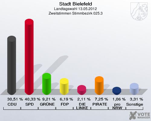 Stadt Bielefeld, Landtagswahl 13.05.2012, Zweitstimmen Stimmbezirk 025.3: CDU: 30,51 %. SPD: 40,33 %. GR&Uuml;NE: 9,21 %. FDP: 6,19 %. DIE LINKE: 2,11 %. PIRATEN: 7,25 %. pro NRW: 1,06 %. Sonstige: 3,31 %. 