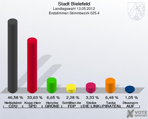 Stadt Bielefeld, Landtagswahl 13.05.2012, Erststimmen Stimmbezirk 025.4: Nettelstroth CDU: 46,58 %. Kopp-Herr SPD: 33,63 %. Hennke GR&Uuml;NE: 6,65 %. Schlifter-de la Fontaine FDP: 2,28 %. Stelze DIE LINKE: 3,33 %. Tacke PIRATEN: 6,48 %. Dissmann AUF: 1,05 %. 