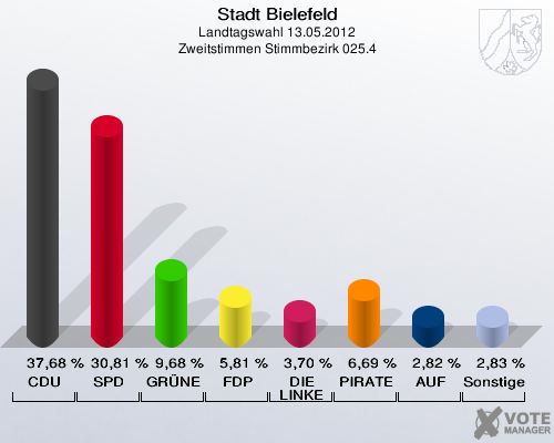 Stadt Bielefeld, Landtagswahl 13.05.2012, Zweitstimmen Stimmbezirk 025.4: CDU: 37,68 %. SPD: 30,81 %. GR&Uuml;NE: 9,68 %. FDP: 5,81 %. DIE LINKE: 3,70 %. PIRATEN: 6,69 %. AUF: 2,82 %. Sonstige: 2,83 %. 