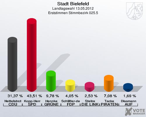 Stadt Bielefeld, Landtagswahl 13.05.2012, Erststimmen Stimmbezirk 025.5: Nettelstroth CDU: 31,37 %. Kopp-Herr SPD: 43,51 %. Hennke GR&Uuml;NE: 9,78 %. Schlifter-de la Fontaine FDP: 4,05 %. Stelze DIE LINKE: 2,53 %. Tacke PIRATEN: 7,08 %. Dissmann AUF: 1,69 %. 