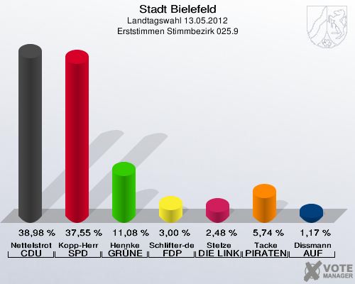 Stadt Bielefeld, Landtagswahl 13.05.2012, Erststimmen Stimmbezirk 025.9: Nettelstroth CDU: 38,98 %. Kopp-Herr SPD: 37,55 %. Hennke GR&Uuml;NE: 11,08 %. Schlifter-de la Fontaine FDP: 3,00 %. Stelze DIE LINKE: 2,48 %. Tacke PIRATEN: 5,74 %. Dissmann AUF: 1,17 %. 