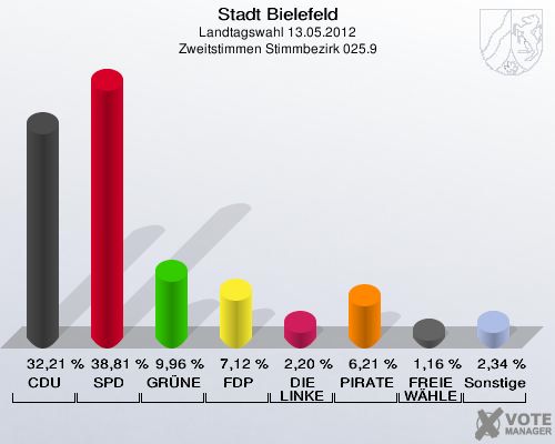 Stadt Bielefeld, Landtagswahl 13.05.2012, Zweitstimmen Stimmbezirk 025.9: CDU: 32,21 %. SPD: 38,81 %. GR&Uuml;NE: 9,96 %. FDP: 7,12 %. DIE LINKE: 2,20 %. PIRATEN: 6,21 %. FREIE W&Auml;HLER: 1,16 %. Sonstige: 2,34 %. 