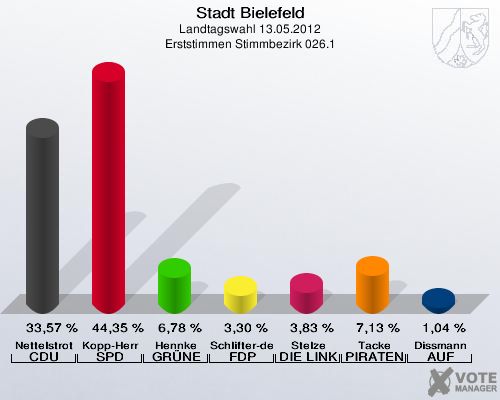 Stadt Bielefeld, Landtagswahl 13.05.2012, Erststimmen Stimmbezirk 026.1: Nettelstroth CDU: 33,57 %. Kopp-Herr SPD: 44,35 %. Hennke GR&Uuml;NE: 6,78 %. Schlifter-de la Fontaine FDP: 3,30 %. Stelze DIE LINKE: 3,83 %. Tacke PIRATEN: 7,13 %. Dissmann AUF: 1,04 %. 