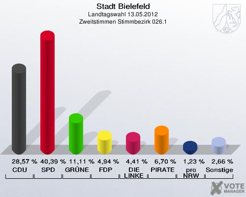 Stadt Bielefeld, Landtagswahl 13.05.2012, Zweitstimmen Stimmbezirk 026.1: CDU: 28,57 %. SPD: 40,39 %. GR&Uuml;NE: 11,11 %. FDP: 4,94 %. DIE LINKE: 4,41 %. PIRATEN: 6,70 %. pro NRW: 1,23 %. Sonstige: 2,66 %. 