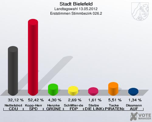 Stadt Bielefeld, Landtagswahl 13.05.2012, Erststimmen Stimmbezirk 026.2: Nettelstroth CDU: 32,12 %. Kopp-Herr SPD: 52,42 %. Hennke GR&Uuml;NE: 4,30 %. Schlifter-de la Fontaine FDP: 2,69 %. Stelze DIE LINKE: 1,61 %. Tacke PIRATEN: 5,51 %. Dissmann AUF: 1,34 %. 