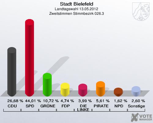 Stadt Bielefeld, Landtagswahl 13.05.2012, Zweitstimmen Stimmbezirk 026.3: CDU: 26,68 %. SPD: 44,01 %. GR&Uuml;NE: 10,72 %. FDP: 4,74 %. DIE LINKE: 3,99 %. PIRATEN: 5,61 %. NPD: 1,62 %. Sonstige: 2,60 %. 