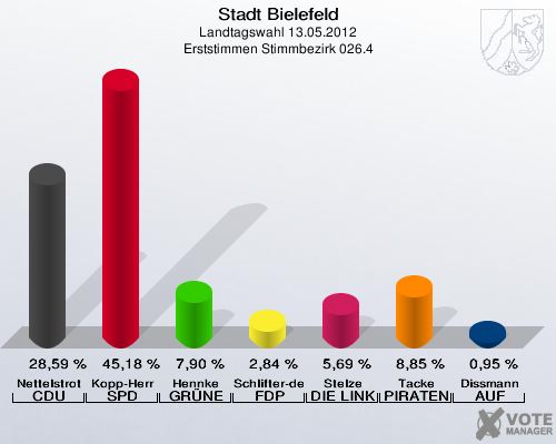 Stadt Bielefeld, Landtagswahl 13.05.2012, Erststimmen Stimmbezirk 026.4: Nettelstroth CDU: 28,59 %. Kopp-Herr SPD: 45,18 %. Hennke GR&Uuml;NE: 7,90 %. Schlifter-de la Fontaine FDP: 2,84 %. Stelze DIE LINKE: 5,69 %. Tacke PIRATEN: 8,85 %. Dissmann AUF: 0,95 %. 