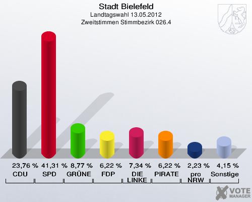 Stadt Bielefeld, Landtagswahl 13.05.2012, Zweitstimmen Stimmbezirk 026.4: CDU: 23,76 %. SPD: 41,31 %. GR&Uuml;NE: 8,77 %. FDP: 6,22 %. DIE LINKE: 7,34 %. PIRATEN: 6,22 %. pro NRW: 2,23 %. Sonstige: 4,15 %. 