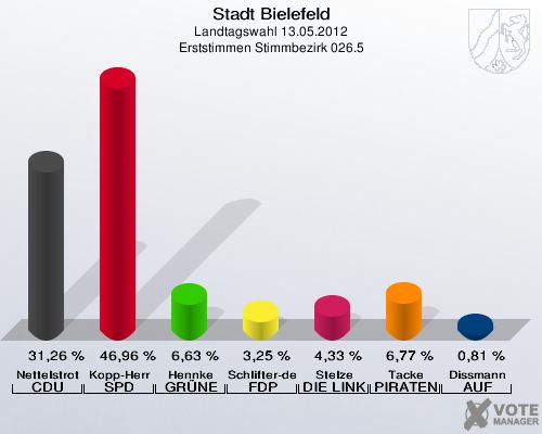 Stadt Bielefeld, Landtagswahl 13.05.2012, Erststimmen Stimmbezirk 026.5: Nettelstroth CDU: 31,26 %. Kopp-Herr SPD: 46,96 %. Hennke GR&Uuml;NE: 6,63 %. Schlifter-de la Fontaine FDP: 3,25 %. Stelze DIE LINKE: 4,33 %. Tacke PIRATEN: 6,77 %. Dissmann AUF: 0,81 %. 