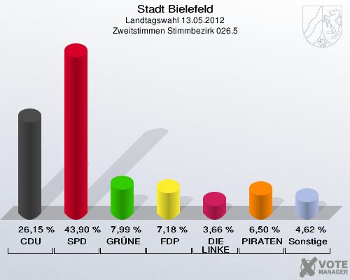 Stadt Bielefeld, Landtagswahl 13.05.2012, Zweitstimmen Stimmbezirk 026.5: CDU: 26,15 %. SPD: 43,90 %. GR&Uuml;NE: 7,99 %. FDP: 7,18 %. DIE LINKE: 3,66 %. PIRATEN: 6,50 %. Sonstige: 4,62 %. 