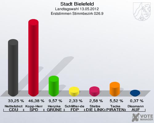 Stadt Bielefeld, Landtagswahl 13.05.2012, Erststimmen Stimmbezirk 026.9: Nettelstroth CDU: 33,25 %. Kopp-Herr SPD: 46,38 %. Hennke GR&Uuml;NE: 9,57 %. Schlifter-de la Fontaine FDP: 2,33 %. Stelze DIE LINKE: 2,58 %. Tacke PIRATEN: 5,52 %. Dissmann AUF: 0,37 %. 