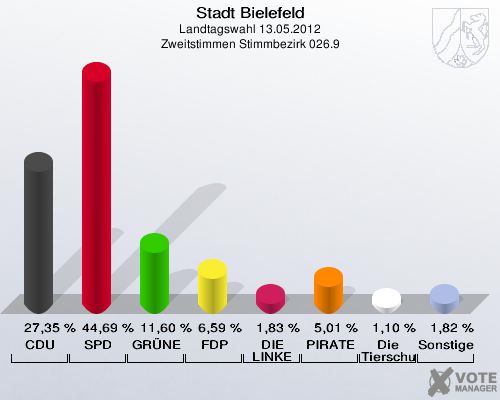 Stadt Bielefeld, Landtagswahl 13.05.2012, Zweitstimmen Stimmbezirk 026.9: CDU: 27,35 %. SPD: 44,69 %. GR&Uuml;NE: 11,60 %. FDP: 6,59 %. DIE LINKE: 1,83 %. PIRATEN: 5,01 %. Die Tierschutzpartei: 1,10 %. Sonstige: 1,82 %. 