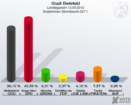 Stadt Bielefeld, Landtagswahl 13.05.2012, Erststimmen Stimmbezirk 027.1: Nettelstroth CDU: 36,12 %. Kopp-Herr SPD: 42,59 %. Hennke GR&Uuml;NE: 6,31 %. Schlifter-de la Fontaine FDP: 2,37 %. Stelze DIE LINKE: 4,10 %. Tacke PIRATEN: 7,57 %. Dissmann AUF: 0,95 %. 