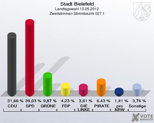 Stadt Bielefeld, Landtagswahl 13.05.2012, Zweitstimmen Stimmbezirk 027.1: CDU: 31,66 %. SPD: 39,03 %. GR&Uuml;NE: 9,87 %. FDP: 4,23 %. DIE LINKE: 3,61 %. PIRATEN: 6,43 %. pro NRW: 1,41 %. Sonstige: 3,76 %. 