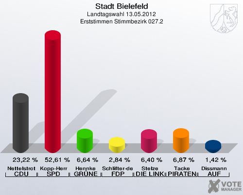 Stadt Bielefeld, Landtagswahl 13.05.2012, Erststimmen Stimmbezirk 027.2: Nettelstroth CDU: 23,22 %. Kopp-Herr SPD: 52,61 %. Hennke GR&Uuml;NE: 6,64 %. Schlifter-de la Fontaine FDP: 2,84 %. Stelze DIE LINKE: 6,40 %. Tacke PIRATEN: 6,87 %. Dissmann AUF: 1,42 %. 