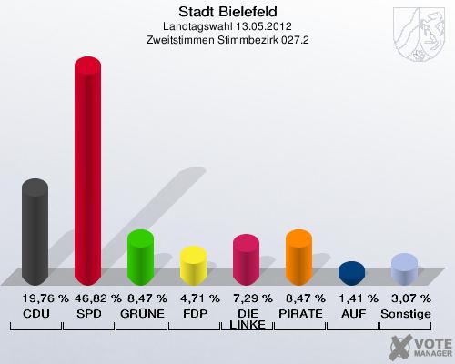 Stadt Bielefeld, Landtagswahl 13.05.2012, Zweitstimmen Stimmbezirk 027.2: CDU: 19,76 %. SPD: 46,82 %. GR&Uuml;NE: 8,47 %. FDP: 4,71 %. DIE LINKE: 7,29 %. PIRATEN: 8,47 %. AUF: 1,41 %. Sonstige: 3,07 %. 