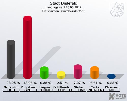 Stadt Bielefeld, Landtagswahl 13.05.2012, Erststimmen Stimmbezirk 027.3: Nettelstroth CDU: 28,25 %. Kopp-Herr SPD: 48,06 %. Hennke GR&Uuml;NE: 6,38 %. Schlifter-de la Fontaine FDP: 2,51 %. Stelze DIE LINKE: 7,97 %. Tacke PIRATEN: 6,61 %. Dissmann AUF: 0,23 %. 