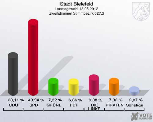 Stadt Bielefeld, Landtagswahl 13.05.2012, Zweitstimmen Stimmbezirk 027.3: CDU: 23,11 %. SPD: 43,94 %. GR&Uuml;NE: 7,32 %. FDP: 6,86 %. DIE LINKE: 9,38 %. PIRATEN: 7,32 %. Sonstige: 2,07 %. 