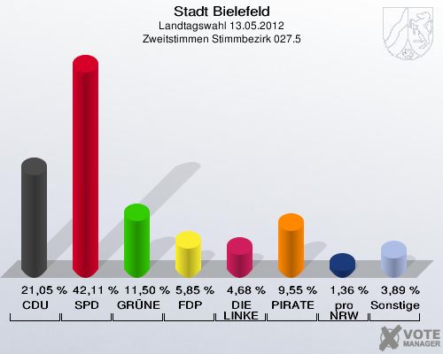 Stadt Bielefeld, Landtagswahl 13.05.2012, Zweitstimmen Stimmbezirk 027.5: CDU: 21,05 %. SPD: 42,11 %. GR&Uuml;NE: 11,50 %. FDP: 5,85 %. DIE LINKE: 4,68 %. PIRATEN: 9,55 %. pro NRW: 1,36 %. Sonstige: 3,89 %. 