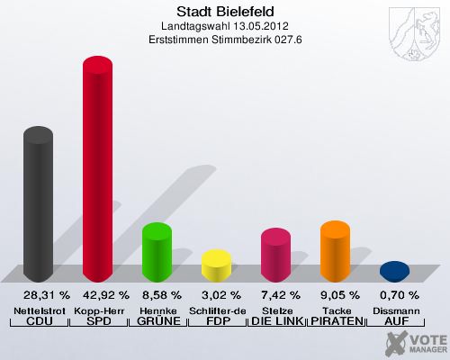 Stadt Bielefeld, Landtagswahl 13.05.2012, Erststimmen Stimmbezirk 027.6: Nettelstroth CDU: 28,31 %. Kopp-Herr SPD: 42,92 %. Hennke GR&Uuml;NE: 8,58 %. Schlifter-de la Fontaine FDP: 3,02 %. Stelze DIE LINKE: 7,42 %. Tacke PIRATEN: 9,05 %. Dissmann AUF: 0,70 %. 