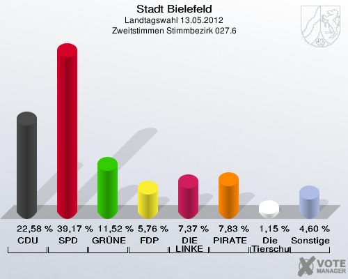 Stadt Bielefeld, Landtagswahl 13.05.2012, Zweitstimmen Stimmbezirk 027.6: CDU: 22,58 %. SPD: 39,17 %. GR&Uuml;NE: 11,52 %. FDP: 5,76 %. DIE LINKE: 7,37 %. PIRATEN: 7,83 %. Die Tierschutzpartei: 1,15 %. Sonstige: 4,60 %. 