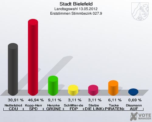 Stadt Bielefeld, Landtagswahl 13.05.2012, Erststimmen Stimmbezirk 027.9: Nettelstroth CDU: 30,91 %. Kopp-Herr SPD: 46,94 %. Hennke GR&Uuml;NE: 9,11 %. Schlifter-de la Fontaine FDP: 3,11 %. Stelze DIE LINKE: 3,11 %. Tacke PIRATEN: 6,11 %. Dissmann AUF: 0,69 %. 
