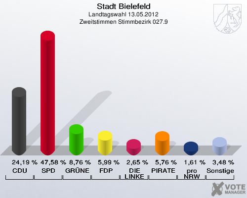 Stadt Bielefeld, Landtagswahl 13.05.2012, Zweitstimmen Stimmbezirk 027.9: CDU: 24,19 %. SPD: 47,58 %. GR&Uuml;NE: 8,76 %. FDP: 5,99 %. DIE LINKE: 2,65 %. PIRATEN: 5,76 %. pro NRW: 1,61 %. Sonstige: 3,48 %. 