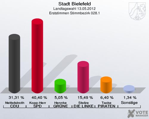 Stadt Bielefeld, Landtagswahl 13.05.2012, Erststimmen Stimmbezirk 028.1: Nettelstroth CDU: 31,31 %. Kopp-Herr SPD: 40,40 %. Hennke GR&Uuml;NE: 5,05 %. Stelze DIE LINKE: 15,49 %. Tacke PIRATEN: 6,40 %. Sonstige: 1,34 %. 