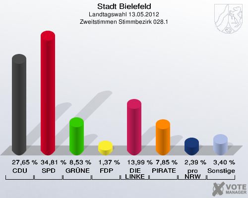 Stadt Bielefeld, Landtagswahl 13.05.2012, Zweitstimmen Stimmbezirk 028.1: CDU: 27,65 %. SPD: 34,81 %. GR&Uuml;NE: 8,53 %. FDP: 1,37 %. DIE LINKE: 13,99 %. PIRATEN: 7,85 %. pro NRW: 2,39 %. Sonstige: 3,40 %. 