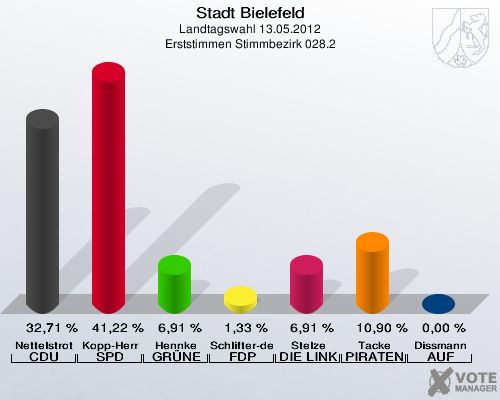 Stadt Bielefeld, Landtagswahl 13.05.2012, Erststimmen Stimmbezirk 028.2: Nettelstroth CDU: 32,71 %. Kopp-Herr SPD: 41,22 %. Hennke GR&Uuml;NE: 6,91 %. Schlifter-de la Fontaine FDP: 1,33 %. Stelze DIE LINKE: 6,91 %. Tacke PIRATEN: 10,90 %. Dissmann AUF: 0,00 %. 