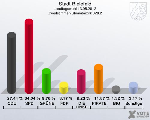 Stadt Bielefeld, Landtagswahl 13.05.2012, Zweitstimmen Stimmbezirk 028.2: CDU: 27,44 %. SPD: 34,04 %. GR&Uuml;NE: 9,76 %. FDP: 3,17 %. DIE LINKE: 9,23 %. PIRATEN: 11,87 %. BIG: 1,32 %. Sonstige: 3,17 %. 