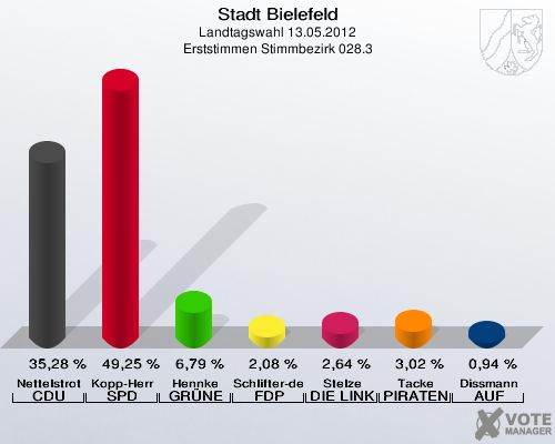 Stadt Bielefeld, Landtagswahl 13.05.2012, Erststimmen Stimmbezirk 028.3: Nettelstroth CDU: 35,28 %. Kopp-Herr SPD: 49,25 %. Hennke GR&Uuml;NE: 6,79 %. Schlifter-de la Fontaine FDP: 2,08 %. Stelze DIE LINKE: 2,64 %. Tacke PIRATEN: 3,02 %. Dissmann AUF: 0,94 %. 