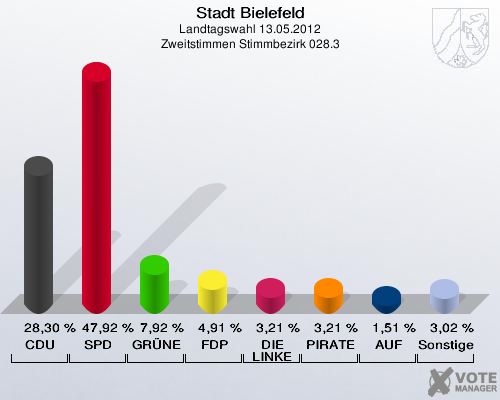 Stadt Bielefeld, Landtagswahl 13.05.2012, Zweitstimmen Stimmbezirk 028.3: CDU: 28,30 %. SPD: 47,92 %. GR&Uuml;NE: 7,92 %. FDP: 4,91 %. DIE LINKE: 3,21 %. PIRATEN: 3,21 %. AUF: 1,51 %. Sonstige: 3,02 %. 